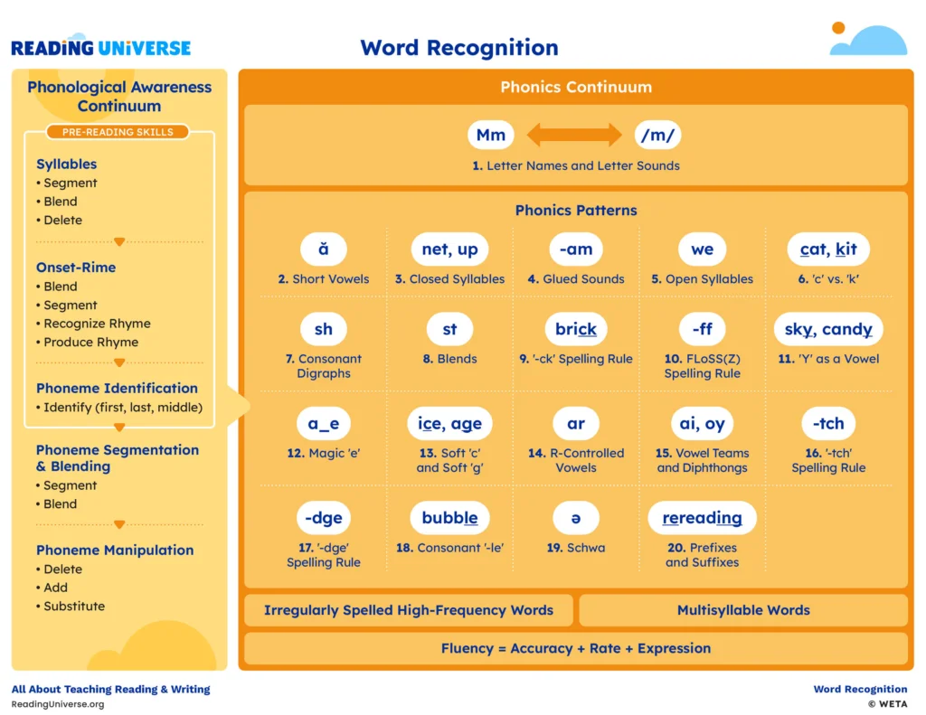 Word Recognition Continuum