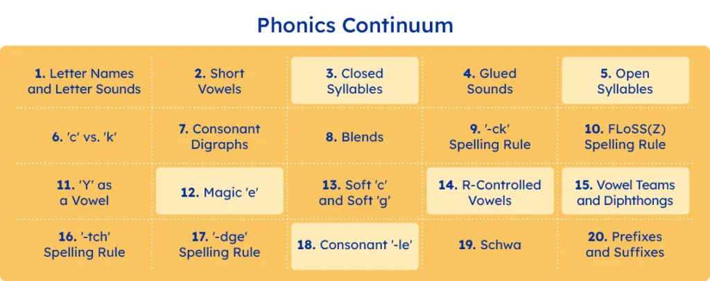Phonics continuum chart.