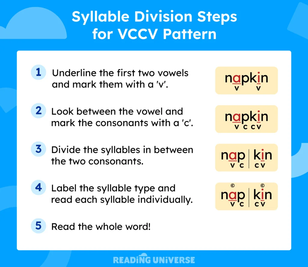 5 steps to mark up the word "napkin."