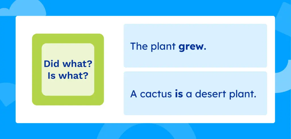 The questions Did what? and Is what? then he sentences "The plant grew." and "A cactus is a desert plant."