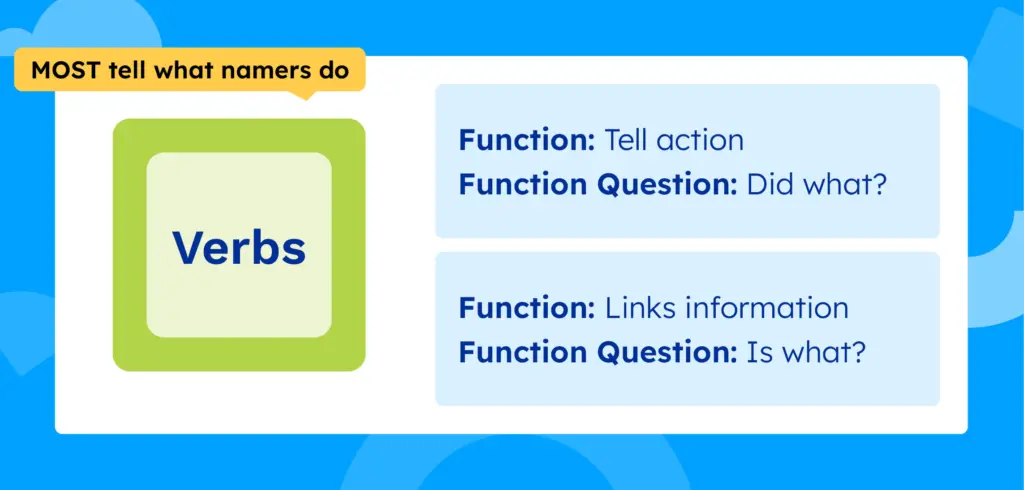 MOST verbs tell what namers do. Function: Tell Action. Answers: Did what? Function: Link. Answers: Is what?