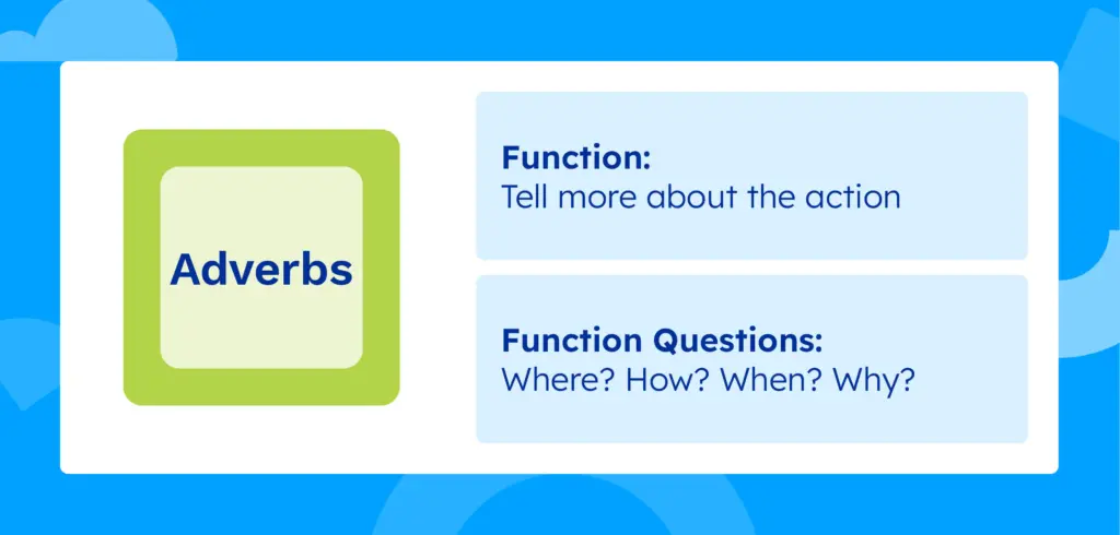 Adverbs: Function is "Tell me more about the action" and the Function question is "Where? How? When? Why?"