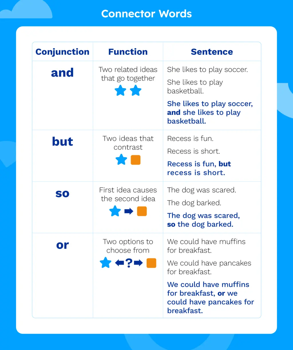 A chart of connector words showing the conjunction, the function, and an example sentence.