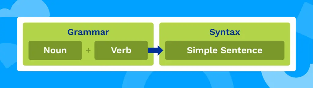A diagram showing grammar includes the noun plus verb and the syntax is a simple sentence.