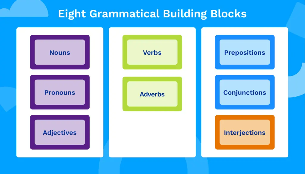 List of eight grammatical building blocks: nouns, pronouns, adjectives, verbs, adverbs, prepositions, conjunctions, interjections.