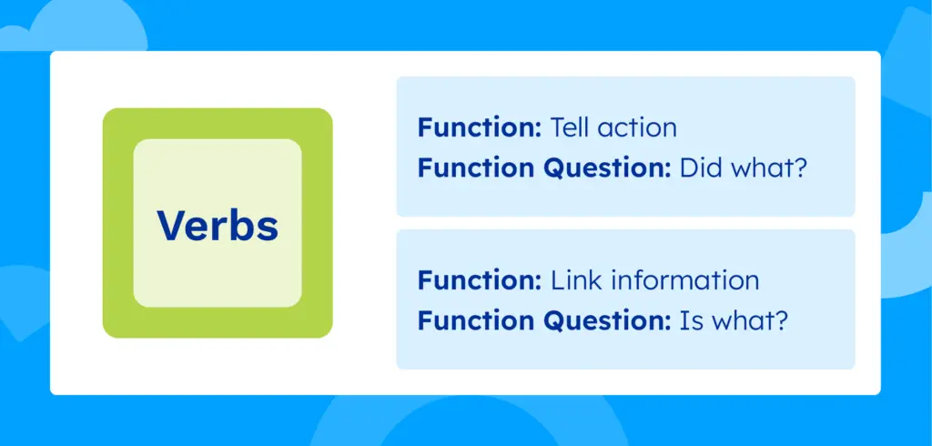 Verbs: function and function questions. Tell action is "Did what?" Links information is "Is what?"