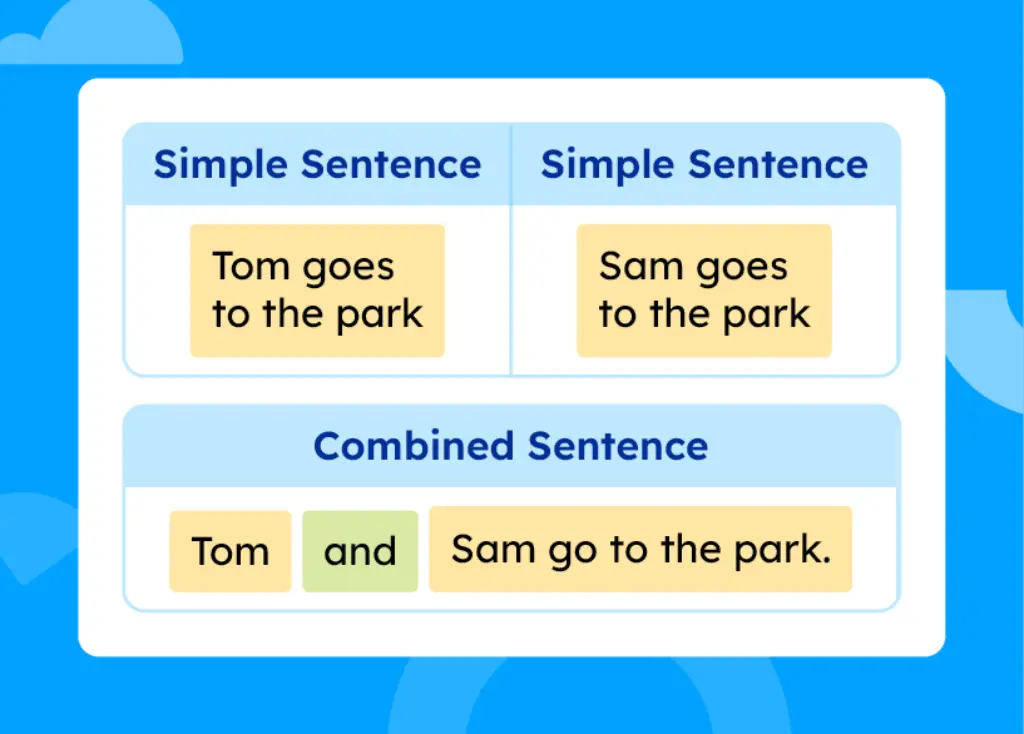 A graphic showing two simple sentences and then the combined sentence.