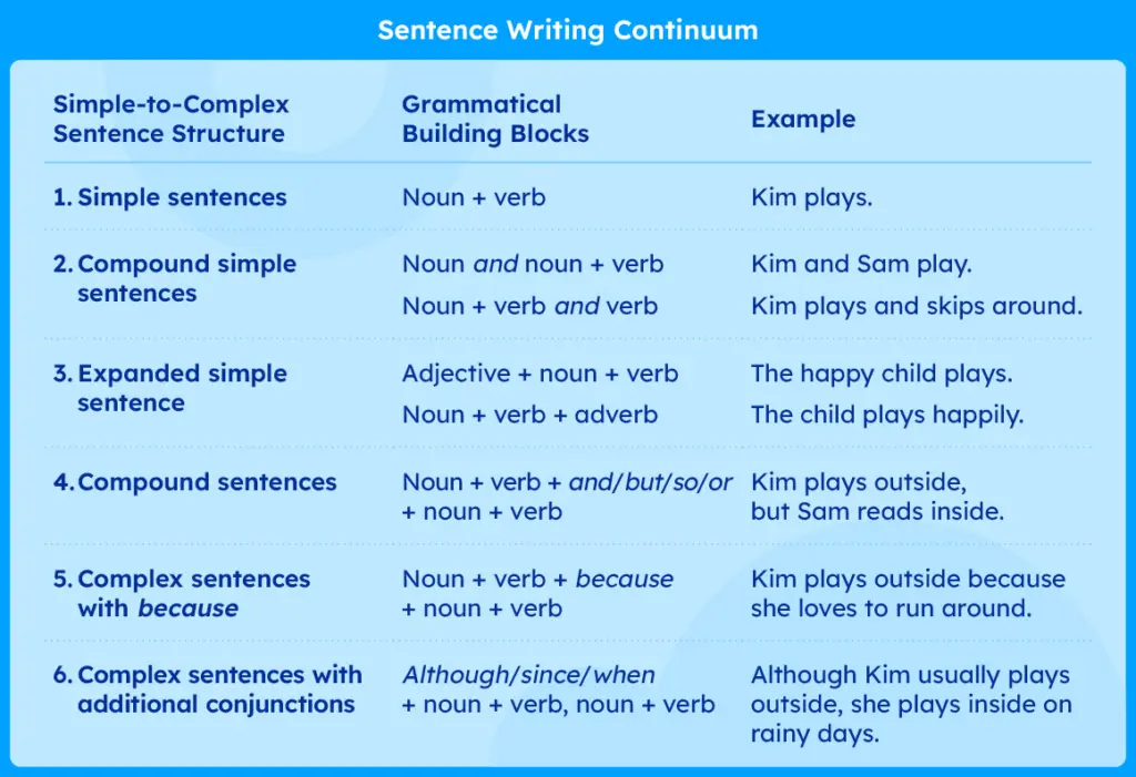 Sentence writing continuum