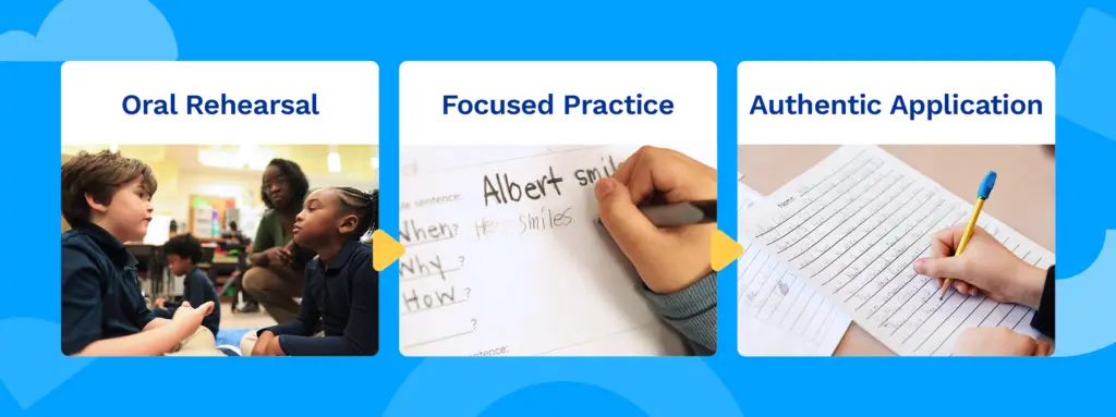 Oral rehearsal leads to focused practice which leads to authentic application.