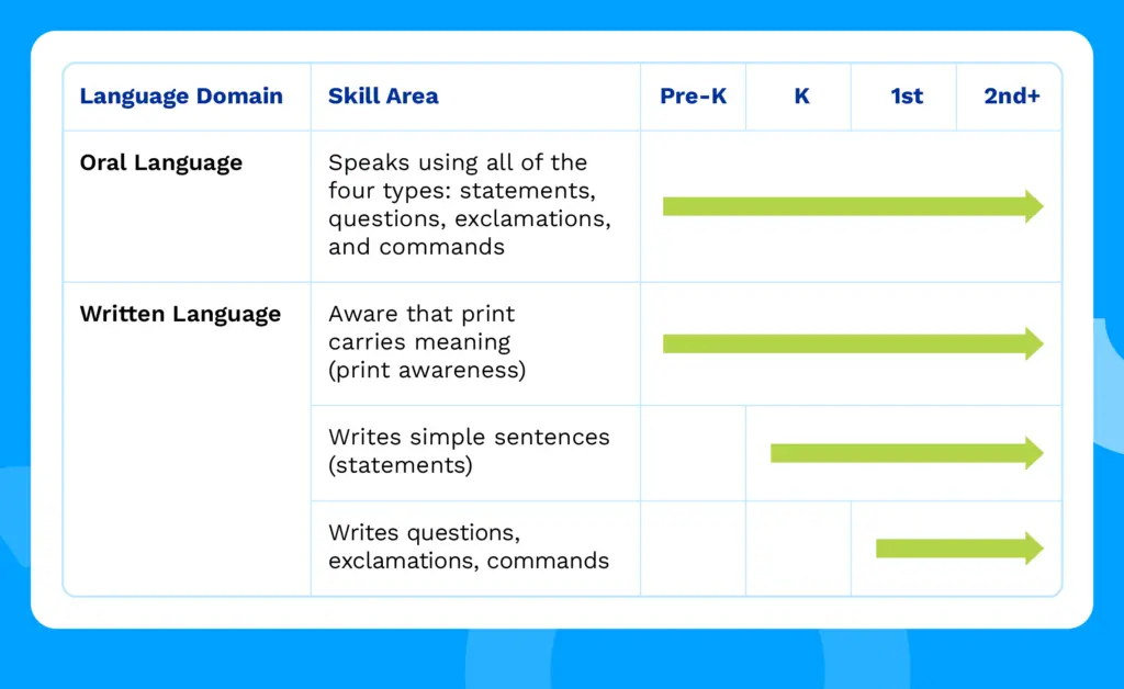 Chart with language domain, skill area, and grade (pre-k through 2nd+)