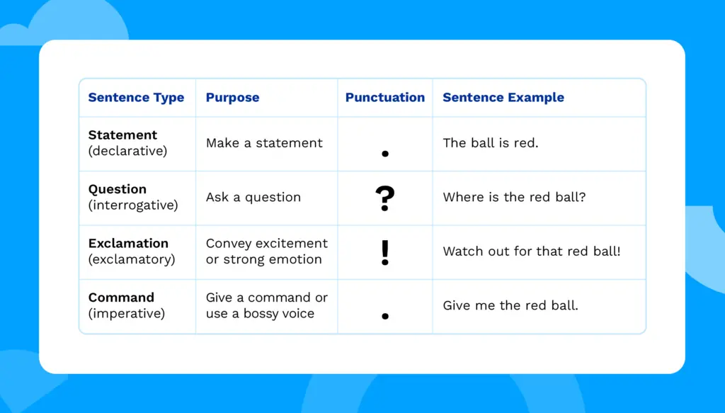 Chart with sentence type, purpose, punctuation, and sentence example.