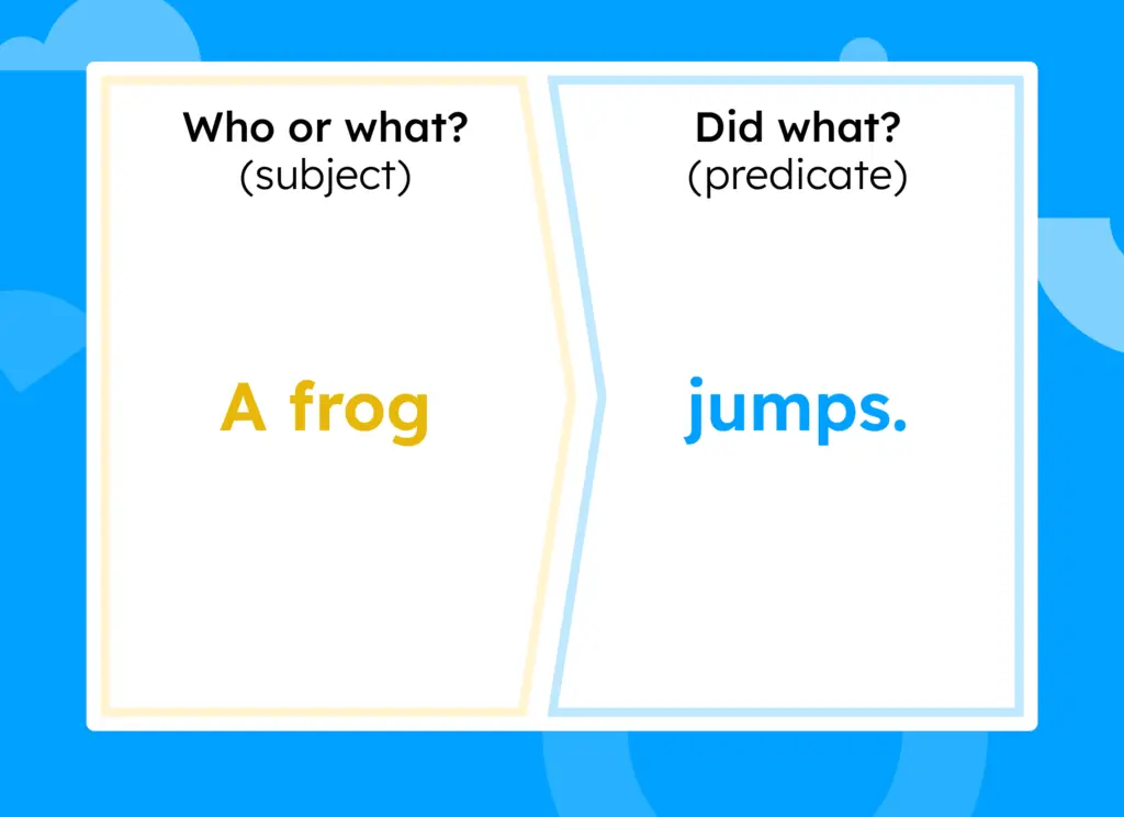 The naming part, or subject, is the frog. The action part, or predicate, is jumps.