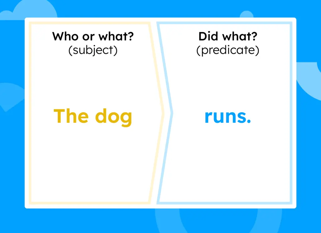 The naming part, or subject, is the dog. The action part, or predicate, is runs.