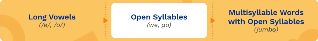 Graphic showing connection between long vowels, open syllables, and multisyllable words with open syllables.