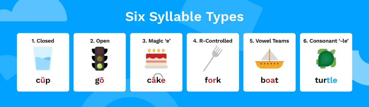 Illustrations and example words of the six syllable types.