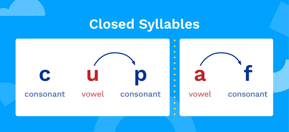 Closed syllable example of CVC and VC.