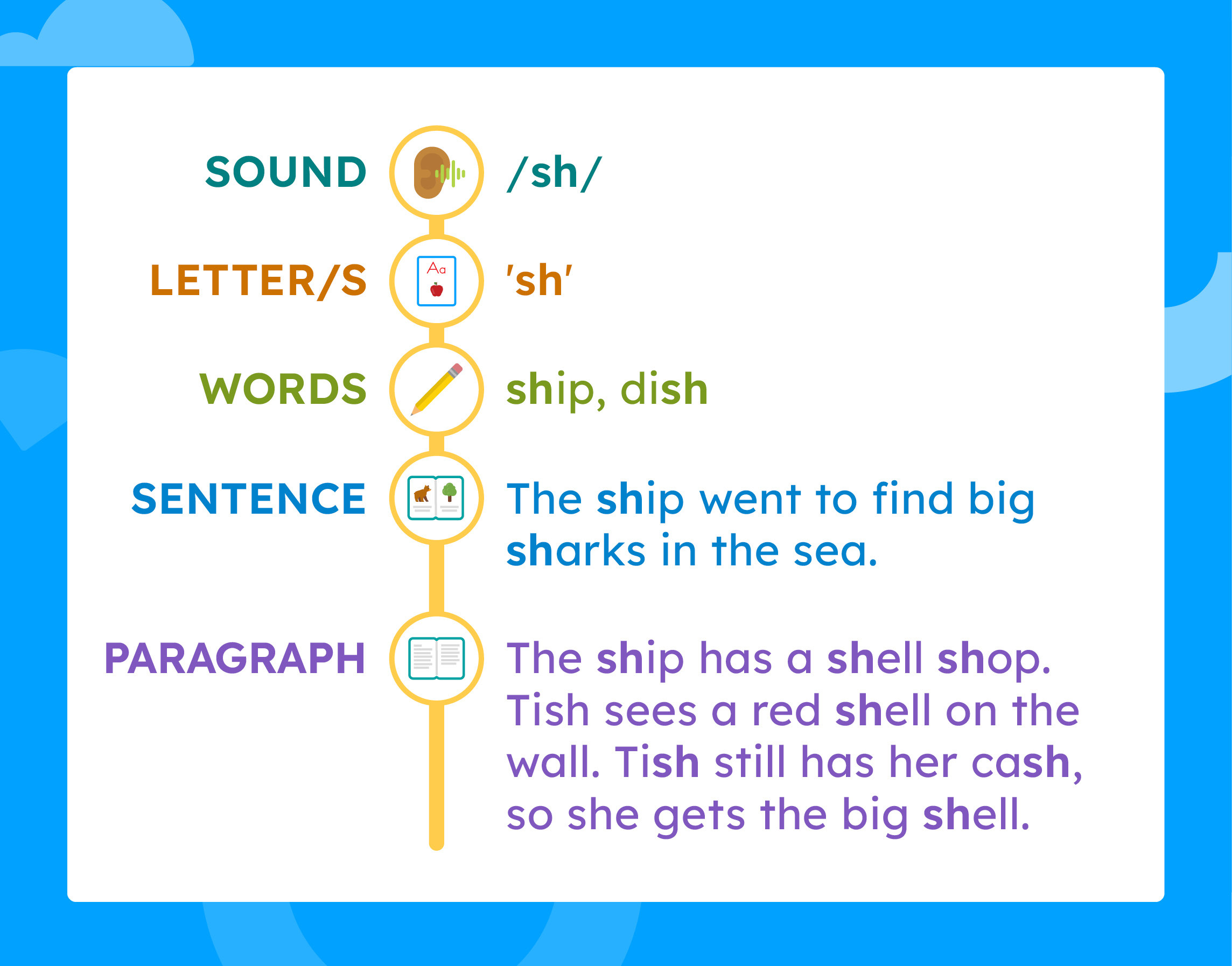 Ilustration of path from sound to letter to words to sentence to paragraph.