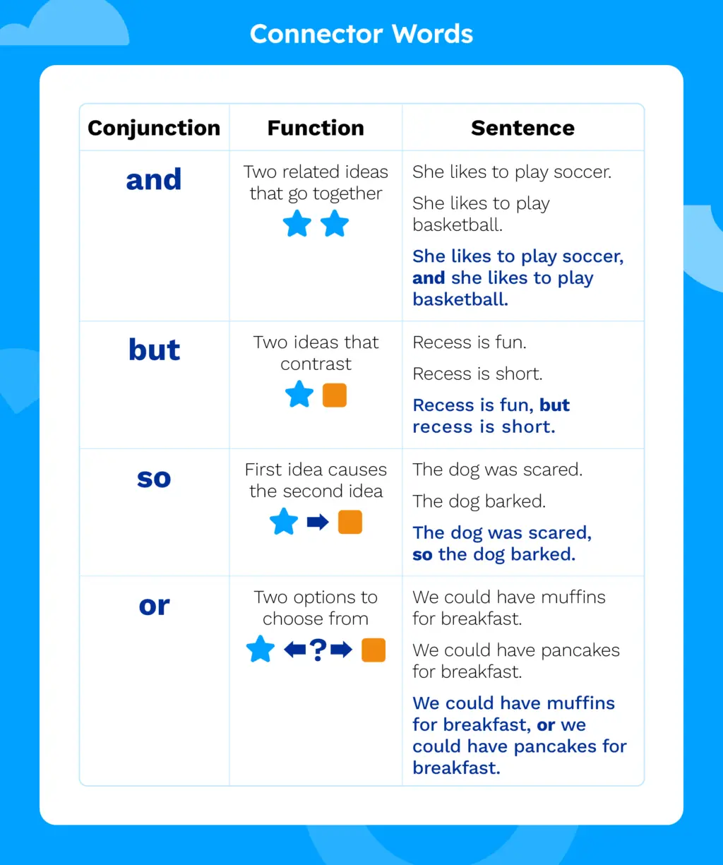 A list of connector words, including the conjunction, function, and sentence example.