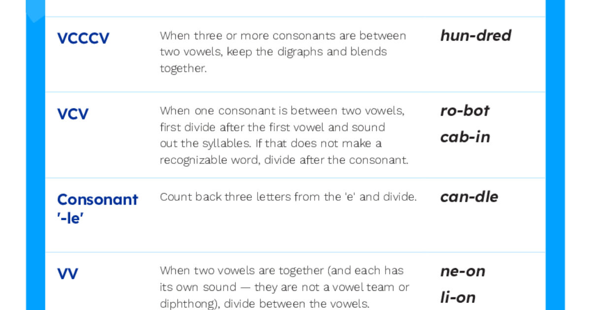 Reading Universe Syllable Division Rules Poster
